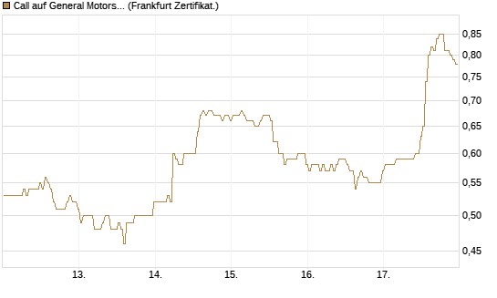 Call auf General Motors [BNP Paribas Emissions- und Handelsges.] Chart