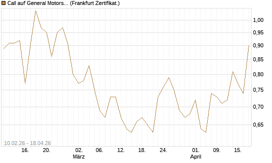 Call auf General Motors [BNP Paribas Emissions- und Handelsges.] Chart