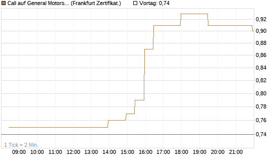 Call auf General Motors [BNP Paribas Emissions- und Handelsges.] Chart