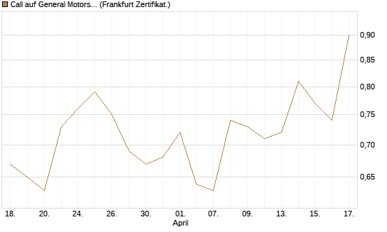 Call auf General Motors [BNP Paribas Emissions- und Handelsges.] Chart