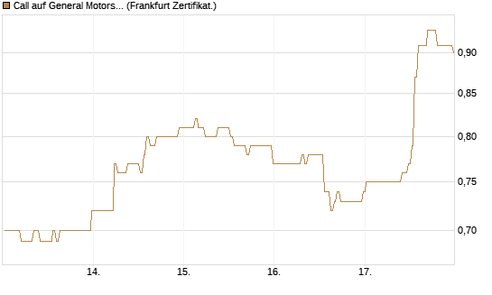 Call auf General Motors [BNP Paribas Emissions- und Handelsges.] Chart