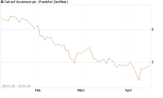 Call auf Accenture plc [BNP Paribas Emissions- und Handelsges.] Chart