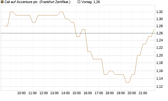 Call auf Accenture plc [BNP Paribas Emissions- und Handelsges.] Chart