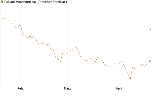 Call auf Accenture plc [BNP Paribas Emissions- und Handelsges.] Chart