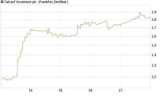 Call auf Accenture plc [BNP Paribas Emissions- und Handelsges.] Chart