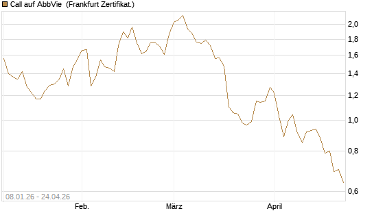 Call auf AbbVie [BNP Paribas Emissions- und Handelsges.] Chart
