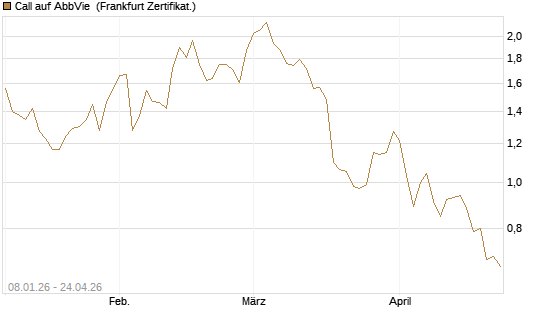 Call auf AbbVie [BNP Paribas Emissions- und Handelsges.] Chart