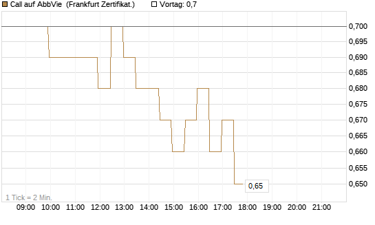 Call auf AbbVie [BNP Paribas Emissions- und Handelsges.] Chart