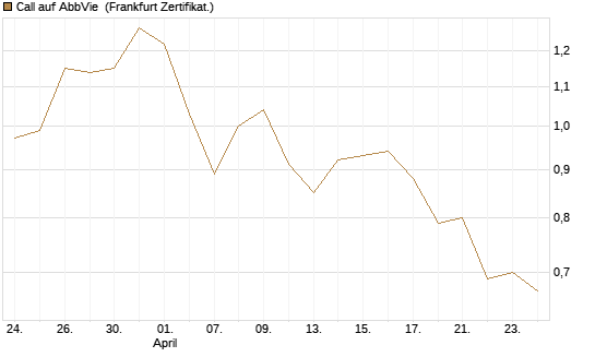 Call auf AbbVie [BNP Paribas Emissions- und Handelsges.] Chart