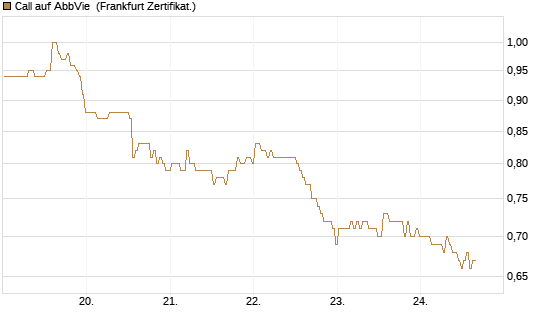Call auf AbbVie [BNP Paribas Emissions- und Handelsges.] Chart
