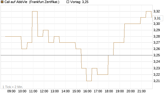 Call auf AbbVie [BNP Paribas Emissions- und Handelsges.] Chart