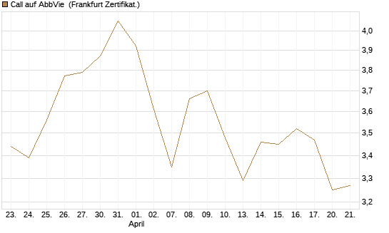 Call auf AbbVie [BNP Paribas Emissions- und Handelsges.] Chart