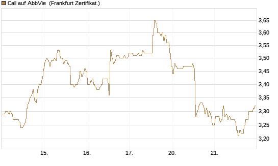 Call auf AbbVie [BNP Paribas Emissions- und Handelsges.] Chart