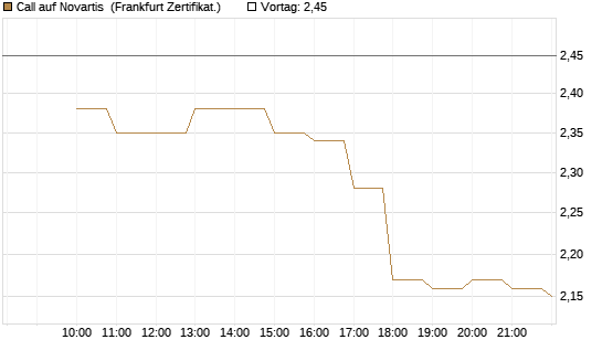 Call auf Novartis [BNP Paribas Emissions- und Handelsges.] Chart