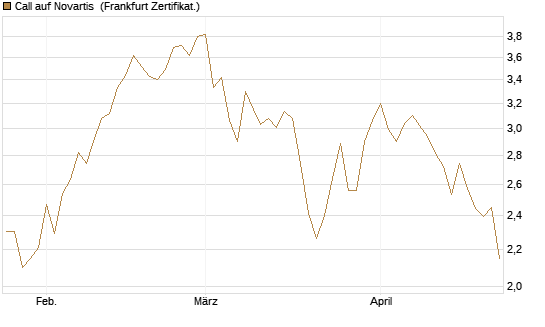 Call auf Novartis [BNP Paribas Emissions- und Handelsges.] Chart