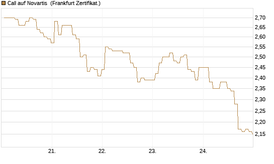 Call auf Novartis [BNP Paribas Emissions- und Handelsges.] Chart