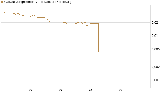 Call auf Jungheinrich Vz [BNP Paribas Emissions- und Handelsges.] Chart