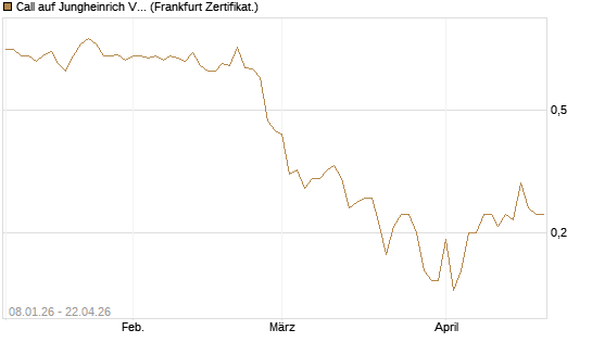 Call auf Jungheinrich Vz [BNP Paribas Emissions- und Handelsges.] Chart