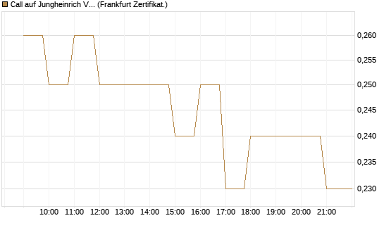 Call auf Jungheinrich Vz [BNP Paribas Emissions- und Handelsges.] Chart