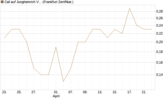 Call auf Jungheinrich Vz [BNP Paribas Emissions- und Handelsges.] Chart