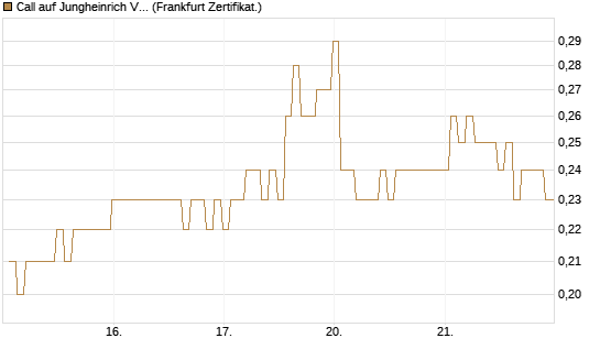 Call auf Jungheinrich Vz [BNP Paribas Emissions- und Handelsges.] Chart