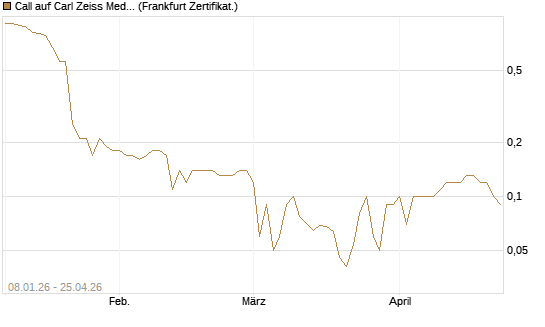 Call auf Carl Zeiss Meditec [BNP Paribas Emissions- und Handelsges.] Chart