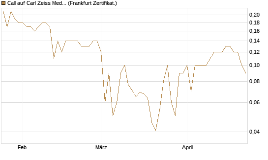 Call auf Carl Zeiss Meditec [BNP Paribas Emissions- und Handelsges.] Chart