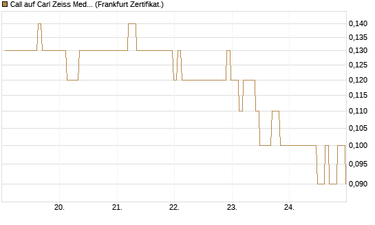 Call auf Carl Zeiss Meditec [BNP Paribas Emissions- und Handelsges.] Chart