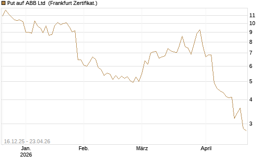 Put auf ABB Ltd [BNP Paribas Emissions- und Handelsges.] Chart
