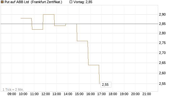 Put auf ABB Ltd [BNP Paribas Emissions- und Handelsges.] Chart