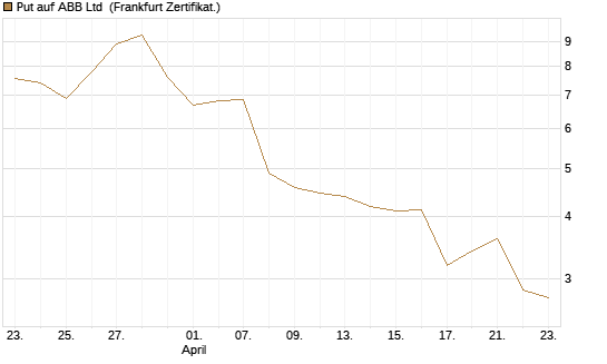 Put auf ABB Ltd [BNP Paribas Emissions- und Handelsges.] Chart