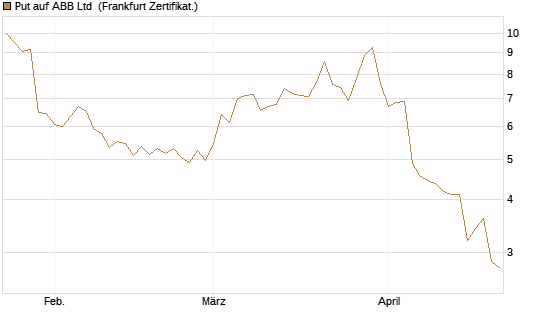 Put auf ABB Ltd [BNP Paribas Emissions- und Handelsges.] Chart