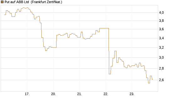 Put auf ABB Ltd [BNP Paribas Emissions- und Handelsges.] Chart