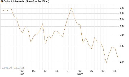 Call auf Albemarle [BNP Paribas Emissions- und Handelsges.] Chart