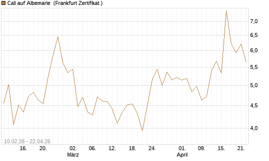 Call auf Albemarle [BNP Paribas Emissions- und Handelsges.] Chart