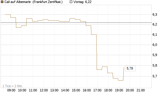 Call auf Albemarle [BNP Paribas Emissions- und Handelsges.] Chart