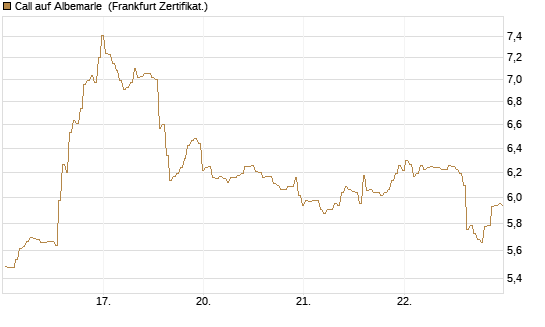 Call auf Albemarle [BNP Paribas Emissions- und Handelsges.] Chart