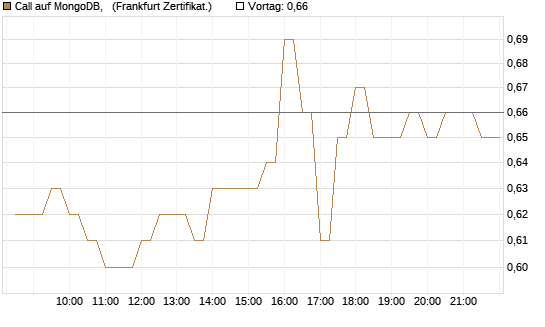 Call auf MongoDB,  [BNP Paribas Emissions- und Handelsges.] Chart