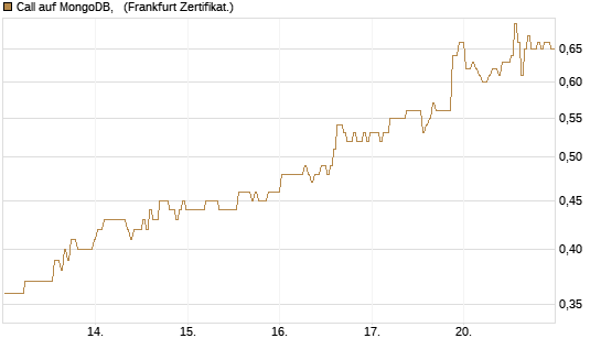 Call auf MongoDB,  [BNP Paribas Emissions- und Handelsges.] Chart