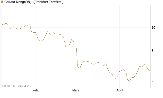Call auf MongoDB,  [BNP Paribas Emissions- und Handelsges.] Chart