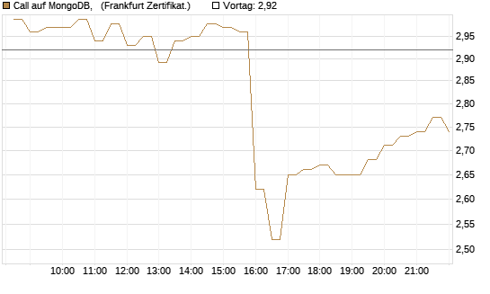 Call auf MongoDB,  [BNP Paribas Emissions- und Handelsges.] Chart
