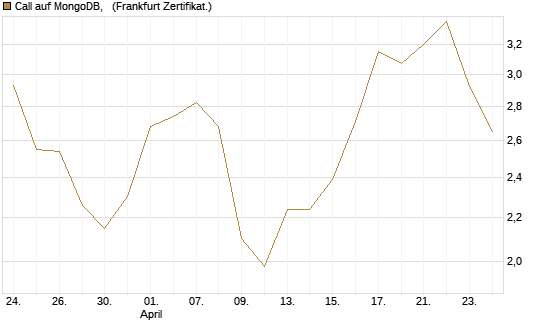 Call auf MongoDB,  [BNP Paribas Emissions- und Handelsges.] Chart
