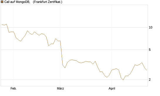 Call auf MongoDB,  [BNP Paribas Emissions- und Handelsges.] Chart