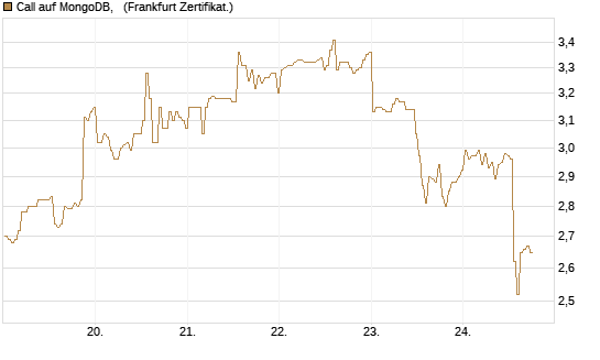 Call auf MongoDB,  [BNP Paribas Emissions- und Handelsges.] Chart