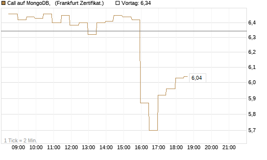 Call auf MongoDB,  [BNP Paribas Emissions- und Handelsges.] Chart