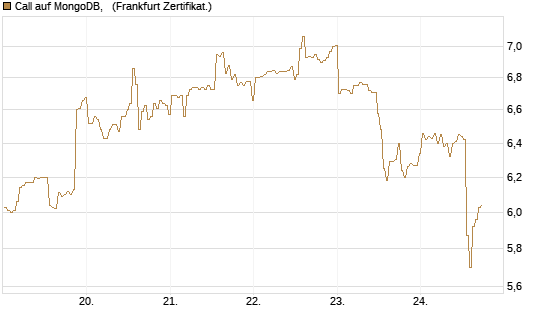 Call auf MongoDB,  [BNP Paribas Emissions- und Handelsges.] Chart