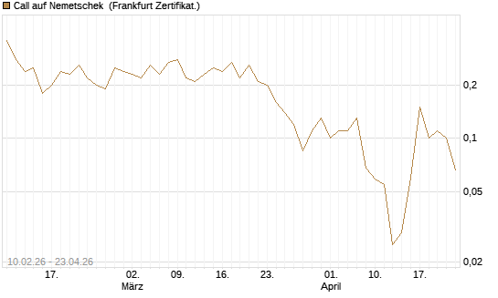 Call auf Nemetschek [BNP Paribas Emissions- und Handelsges.] Chart