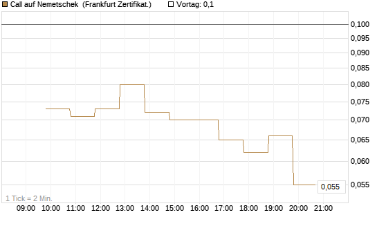 Call auf Nemetschek [BNP Paribas Emissions- und Handelsges.] Chart