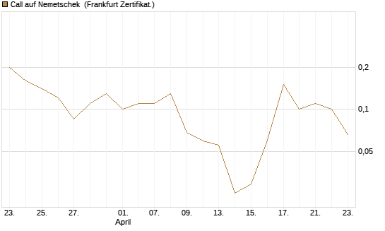 Call auf Nemetschek [BNP Paribas Emissions- und Handelsges.] Chart