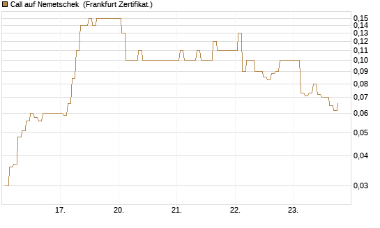 Call auf Nemetschek [BNP Paribas Emissions- und Handelsges.] Chart